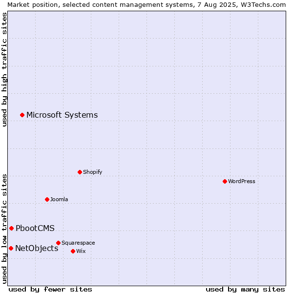 Market position of Microsoft Systems vs. PbootCMS vs. NetObjects