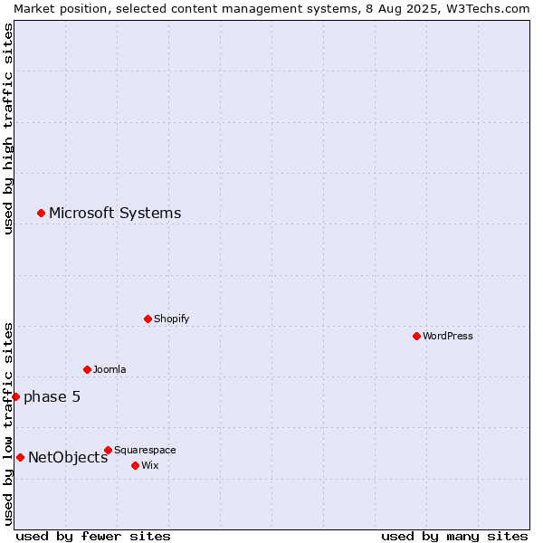 Market position of Microsoft Systems vs. NetObjects vs. phase 5