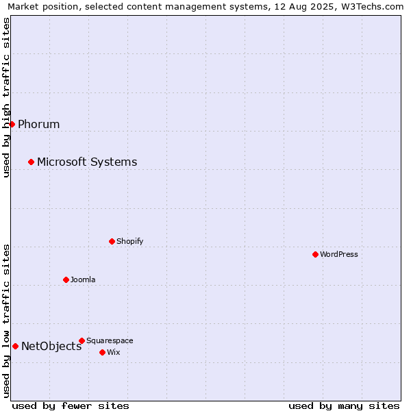 Market position of Microsoft Systems vs. NetObjects vs. Phorum
