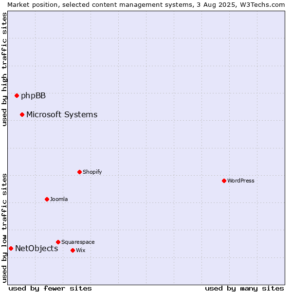 Market position of Microsoft Systems vs. phpBB vs. NetObjects