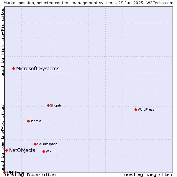 Market position of Microsoft Systems vs. NetObjects vs. PHPFox
