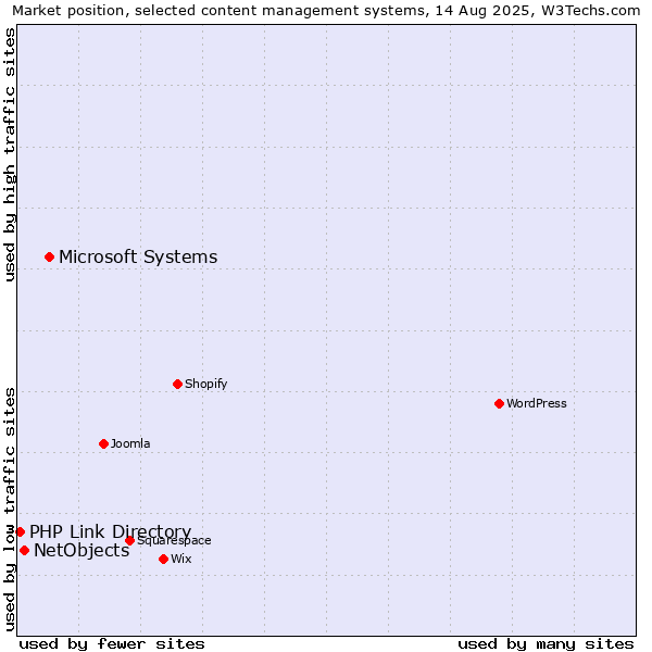 Market position of Microsoft Systems vs. NetObjects vs. PHP Link Directory