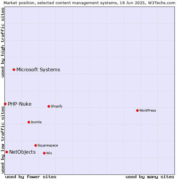 Market position of Microsoft Systems vs. NetObjects vs. PHP-Nuke