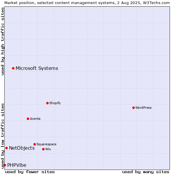 Market position of Microsoft Systems vs. NetObjects vs. PHPVibe