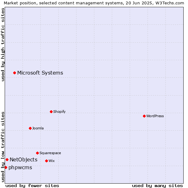 Market position of Microsoft Systems vs. NetObjects vs. phpwcms