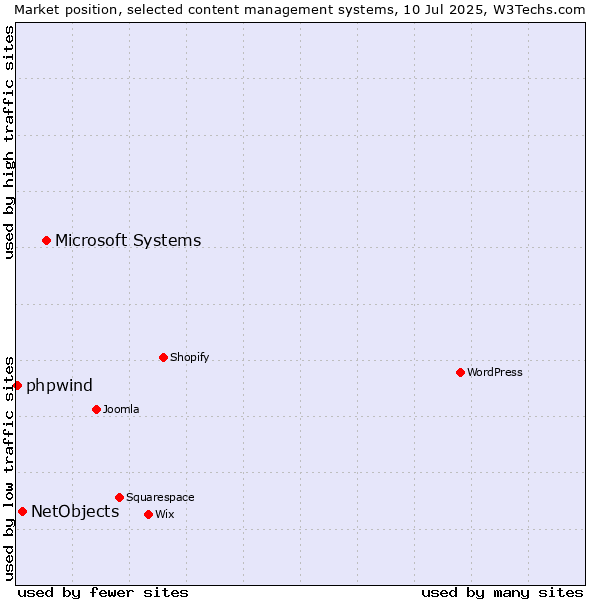 Market position of Microsoft Systems vs. NetObjects vs. phpwind