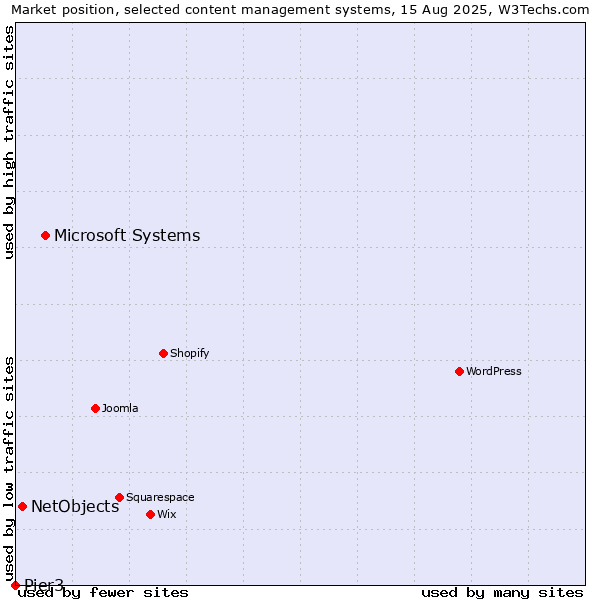 Market position of Microsoft Systems vs. NetObjects vs. Pier3