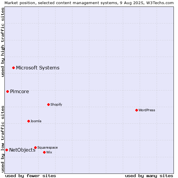 Market position of Microsoft Systems vs. Pimcore vs. NetObjects
