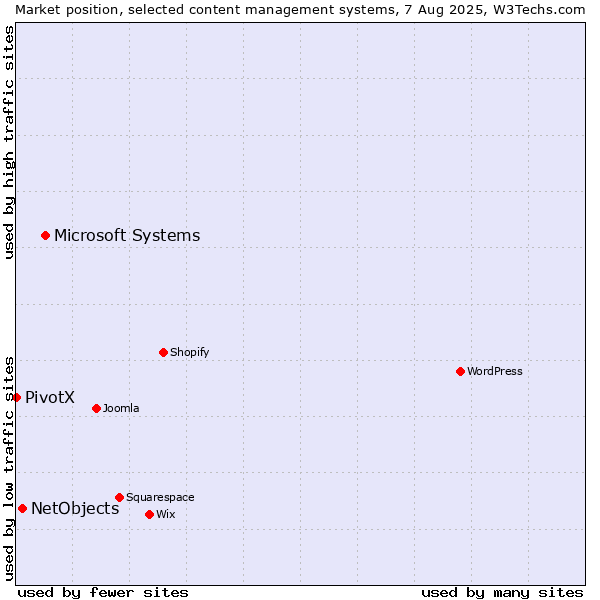 Market position of Microsoft Systems vs. NetObjects vs. PivotX