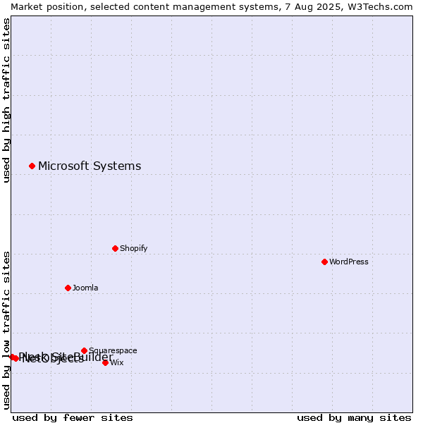 Market position of Microsoft Systems vs. NetObjects vs. Plesk SiteBuilder