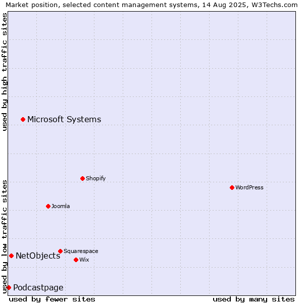 Market position of Microsoft Systems vs. NetObjects vs. Podcastpage