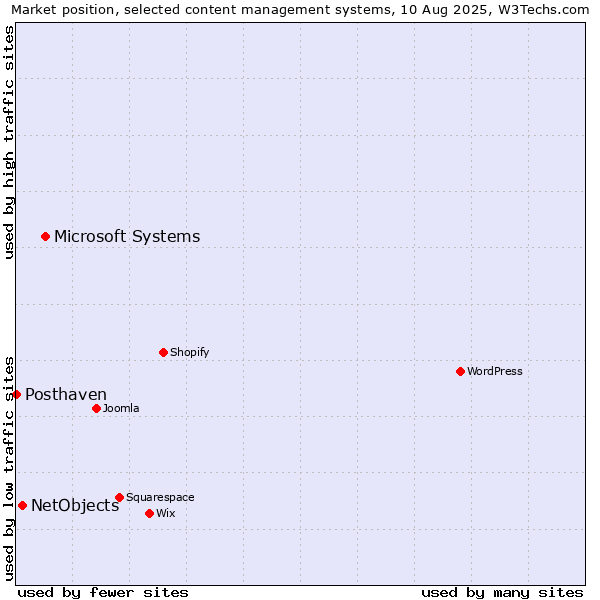 Market position of Microsoft Systems vs. NetObjects vs. Posthaven