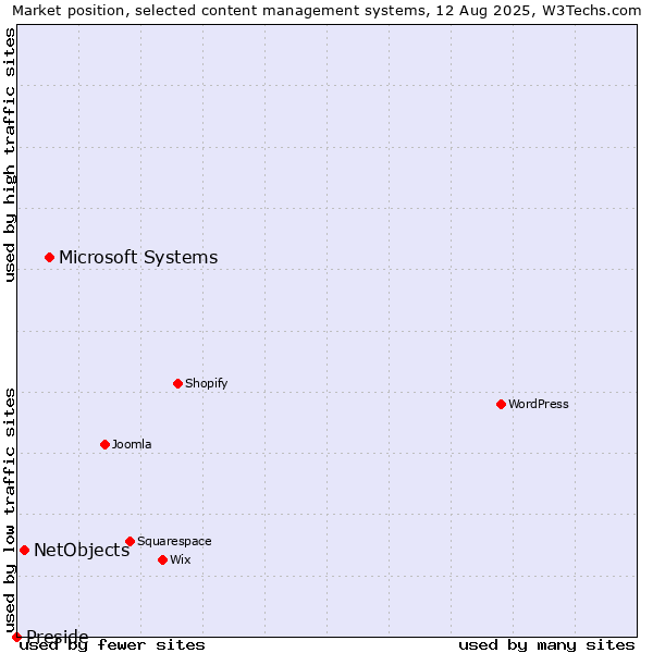 Market position of Microsoft Systems vs. NetObjects vs. Preside