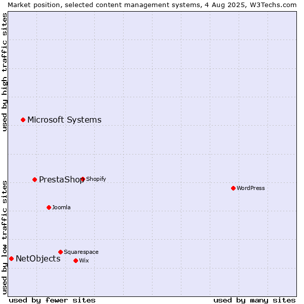 Market position of PrestaShop vs. Microsoft Systems vs. NetObjects