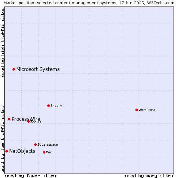 Market position of Microsoft Systems vs. ProcessWire vs. NetObjects