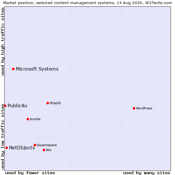 Market position of Microsoft Systems vs. NetObjects vs. Public4u