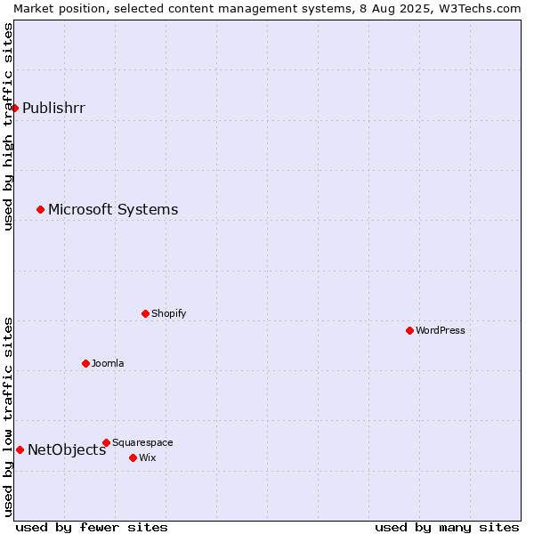Market position of Microsoft Systems vs. NetObjects vs. Publishrr