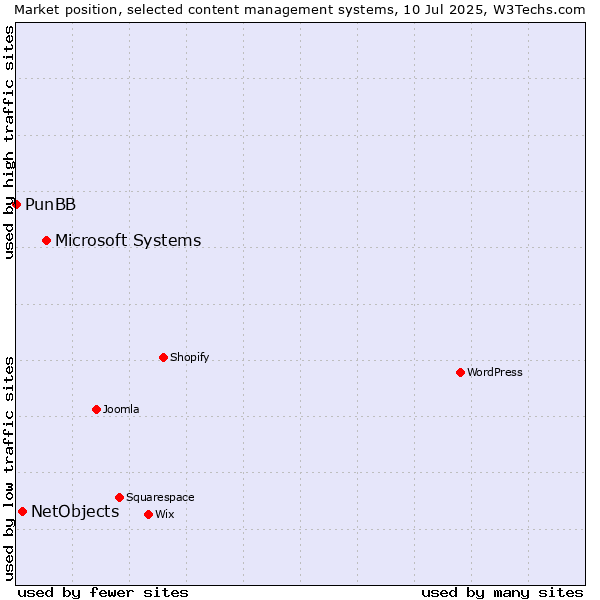 Market position of Microsoft Systems vs. NetObjects vs. PunBB