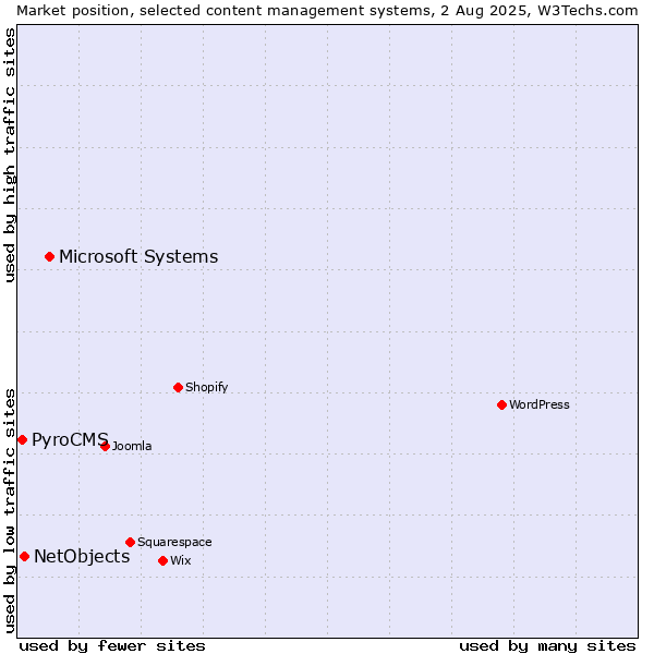 Market position of Microsoft Systems vs. NetObjects vs. PyroCMS
