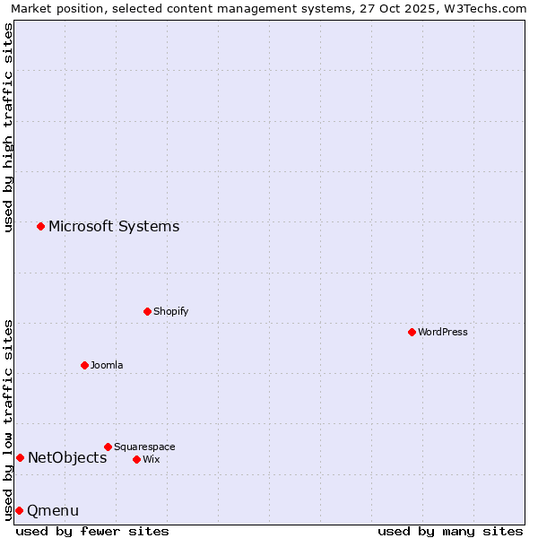 Market position of Microsoft Systems vs. NetObjects vs. Qmenu