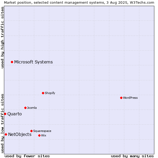 Market position of Microsoft Systems vs. NetObjects vs. Quarto