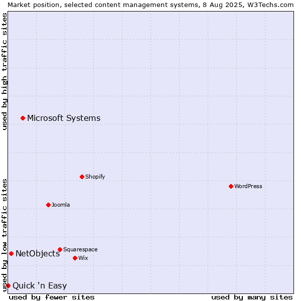 Market position of Microsoft Systems vs. NetObjects vs. Quick 'n Easy