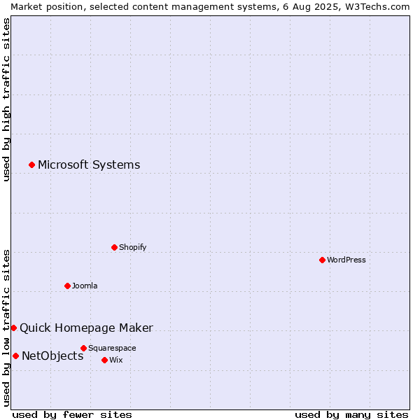 Market position of Microsoft Systems vs. NetObjects vs. Quick Homepage Maker