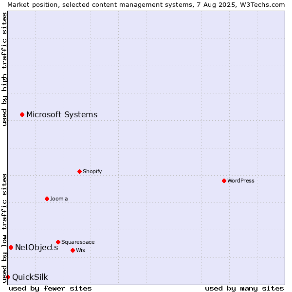 Market position of Microsoft Systems vs. NetObjects vs. QuickSilk