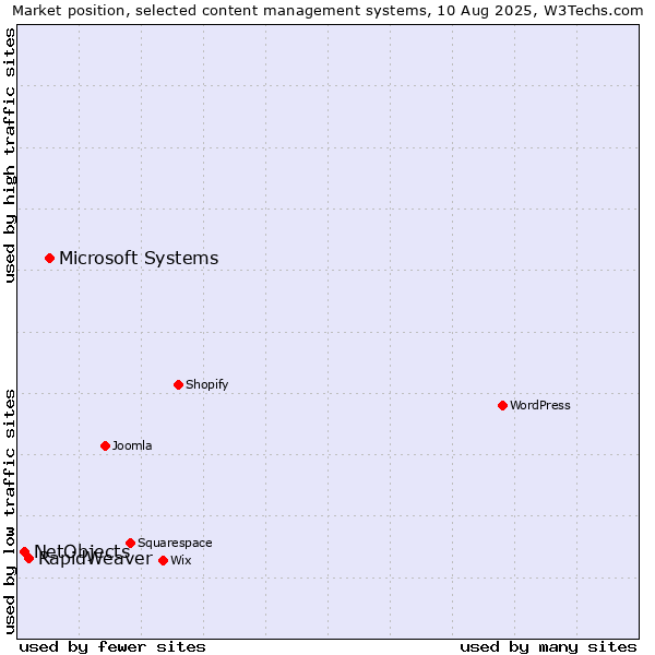 Market position of Microsoft Systems vs. RapidWeaver vs. NetObjects