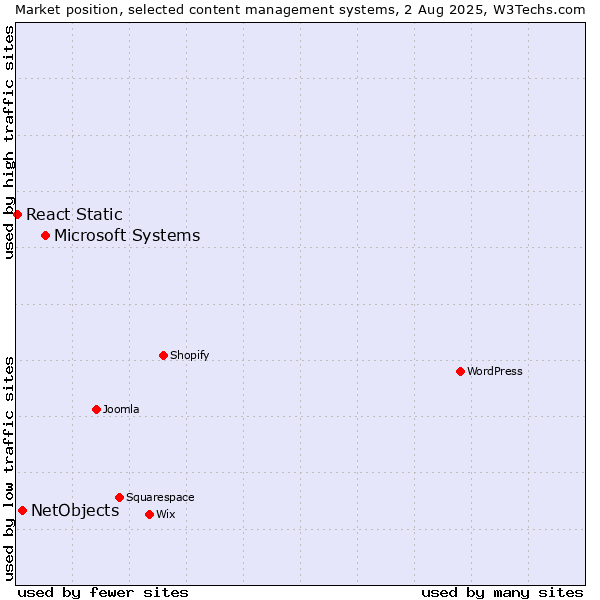 Market position of Microsoft Systems vs. NetObjects vs. React Static