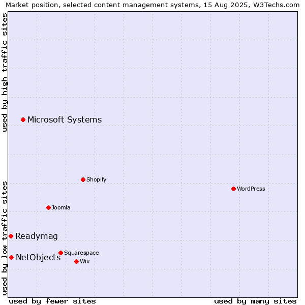 Market position of Microsoft Systems vs. NetObjects vs. Readymag