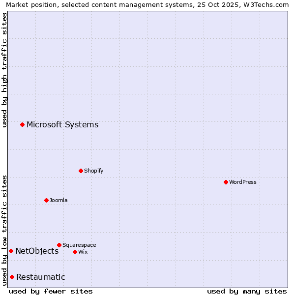 Market position of Microsoft Systems vs. Restaumatic vs. NetObjects