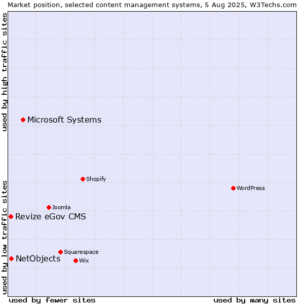 Market position of Microsoft Systems vs. NetObjects vs. Revize eGov CMS