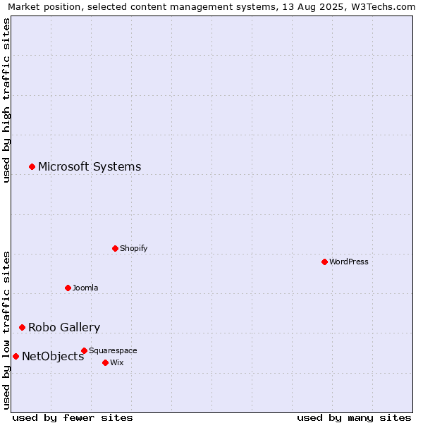Market position of Microsoft Systems vs. Robo Gallery vs. NetObjects