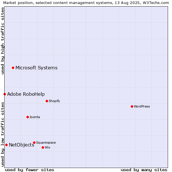Market position of Microsoft Systems vs. NetObjects vs. Adobe RoboHelp
