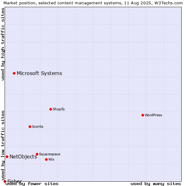 Market position of Microsoft Systems vs. NetObjects vs. Saber