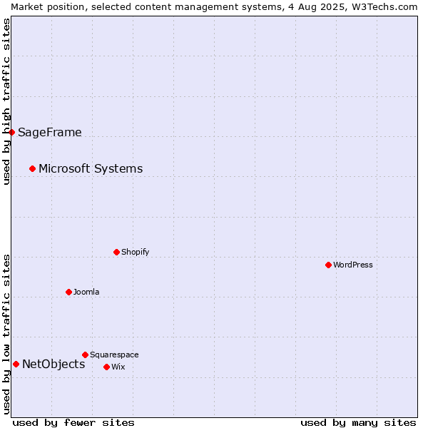 Market position of Microsoft Systems vs. NetObjects vs. SageFrame