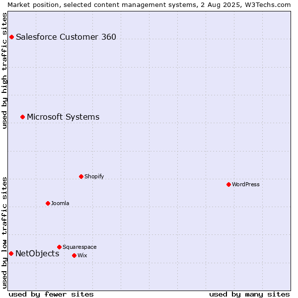 Market position of Microsoft Systems vs. Salesforce Customer 360 vs. NetObjects