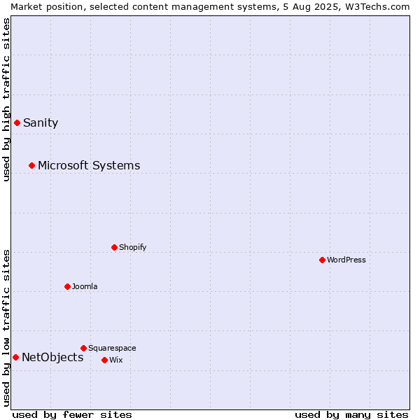 Market position of Microsoft Systems vs. Sanity vs. NetObjects