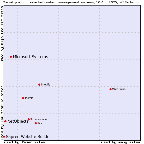 Market position of Microsoft Systems vs. NetObjects vs. Sapren Website Builder