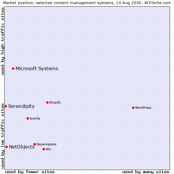 Market position of Microsoft Systems vs. NetObjects vs. Serendipity