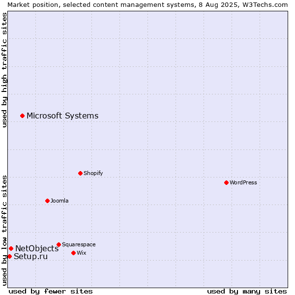 Market position of Microsoft Systems vs. NetObjects vs. Setup.ru