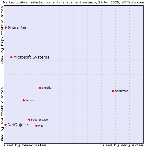 Market position of Microsoft Systems vs. SharePoint vs. NetObjects