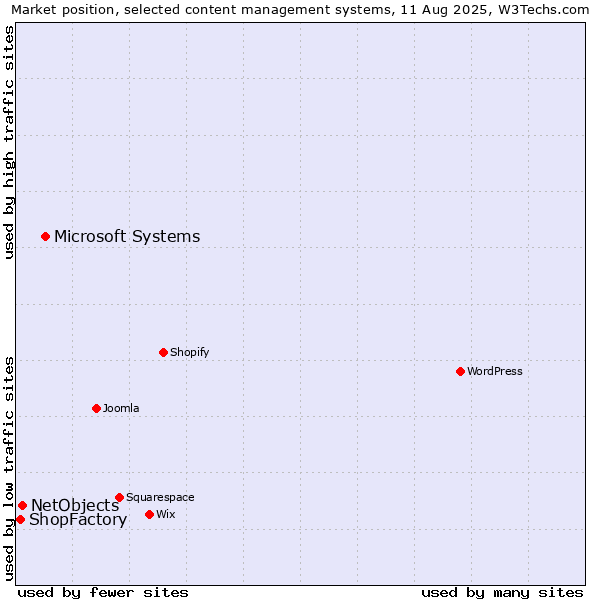 Market position of Microsoft Systems vs. NetObjects vs. ShopFactory