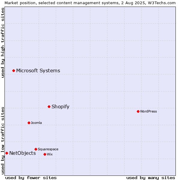 Market position of Shopify vs. Microsoft Systems vs. NetObjects