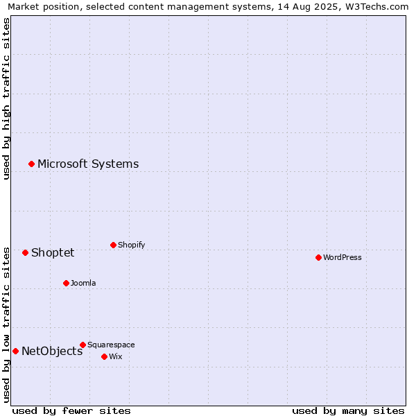 Market position of Microsoft Systems vs. Shoptet vs. NetObjects