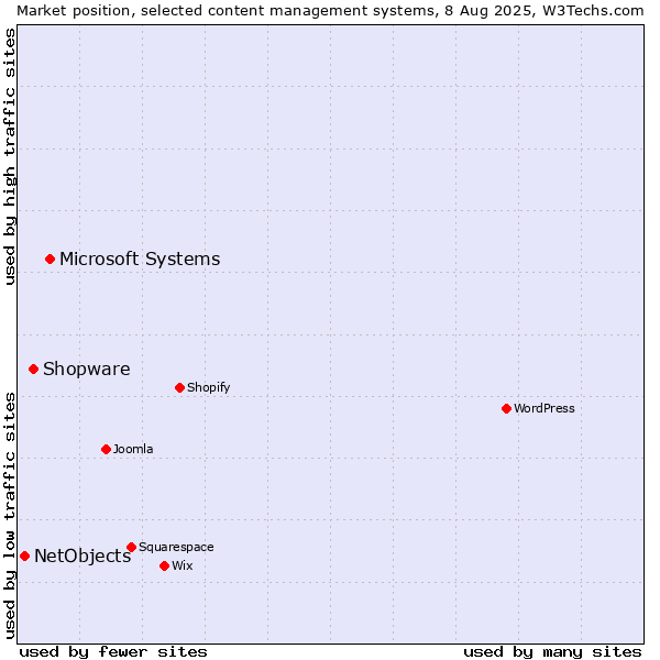 Market position of Microsoft Systems vs. Shopware vs. NetObjects