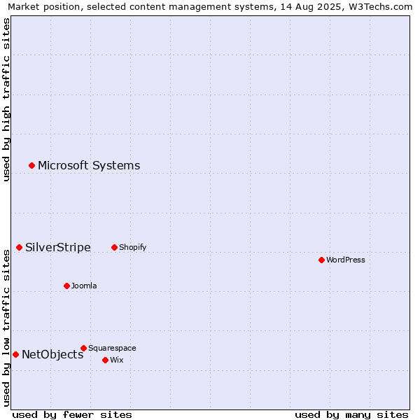 Market position of Microsoft Systems vs. SilverStripe vs. NetObjects