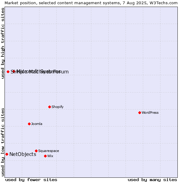 Market position of Microsoft Systems vs. Simple Machines Forum vs. NetObjects