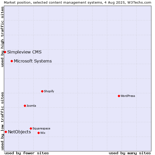 Market position of Microsoft Systems vs. NetObjects vs. Simpleview CMS